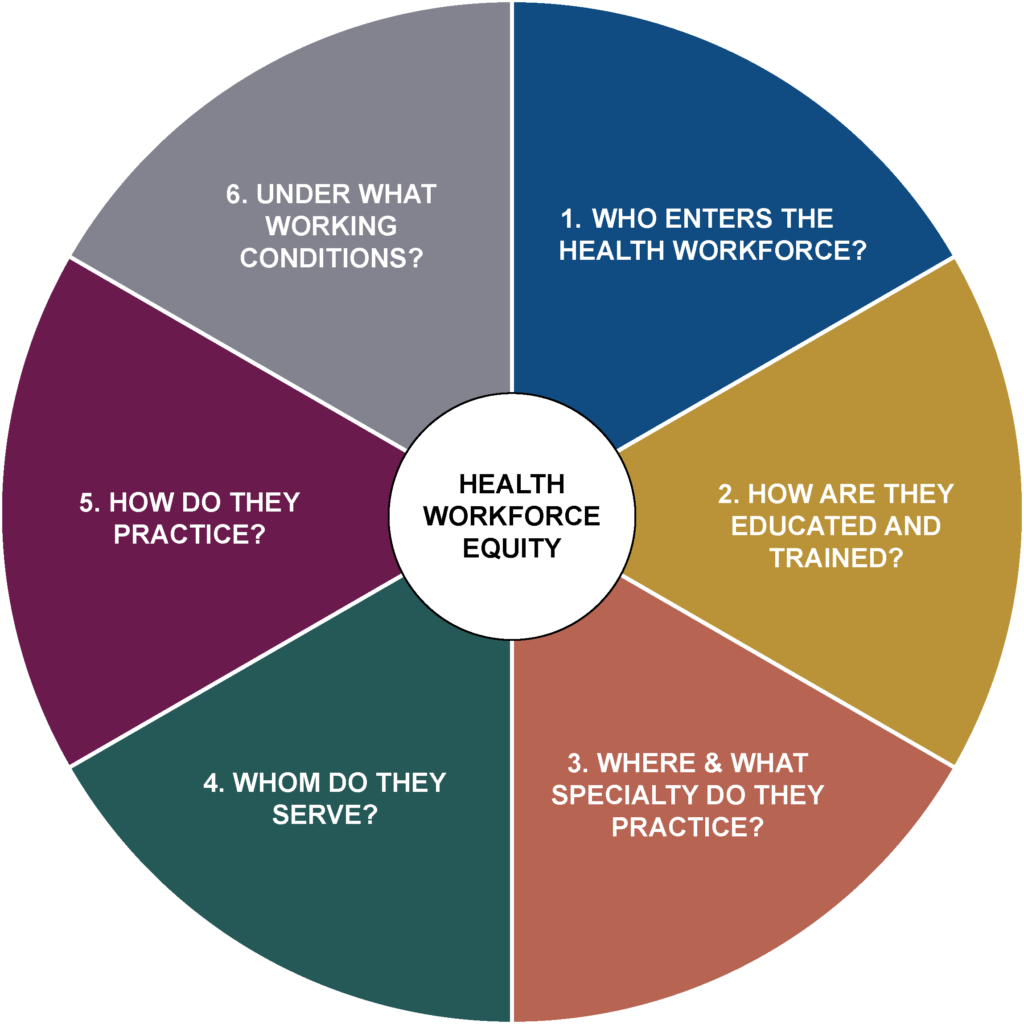 Health Workforce Equity framework